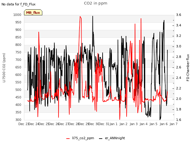 plot of CO2 in ppm