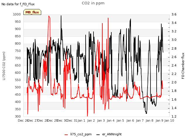 plot of CO2 in ppm