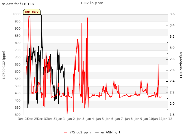 plot of CO2 in ppm