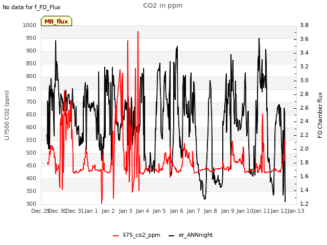 plot of CO2 in ppm