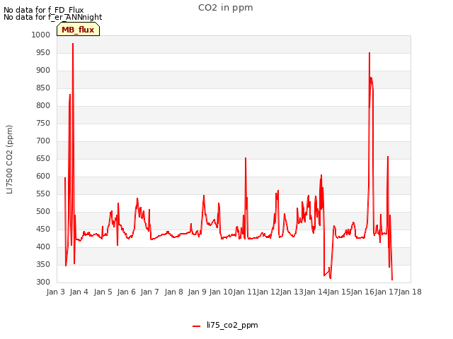 plot of CO2 in ppm