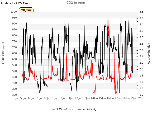 plot of CO2 in ppm