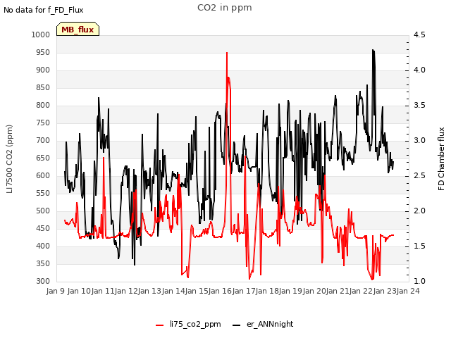 plot of CO2 in ppm