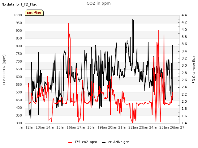 plot of CO2 in ppm