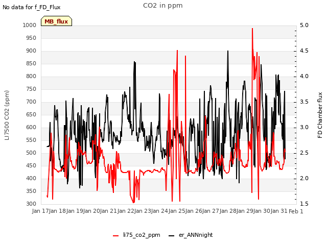 plot of CO2 in ppm