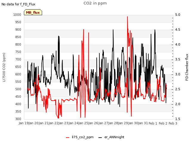 plot of CO2 in ppm