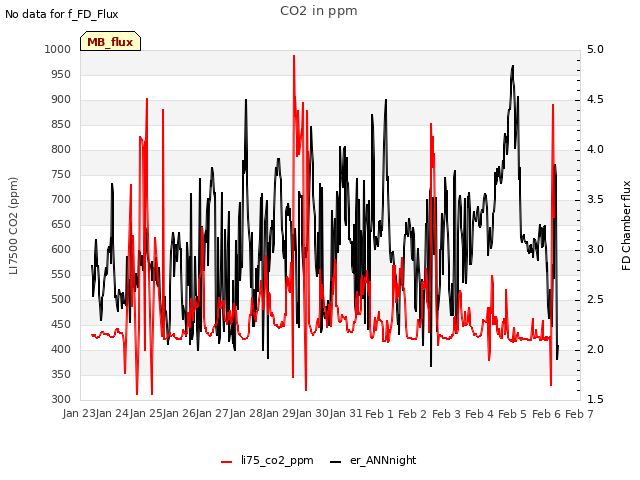 plot of CO2 in ppm