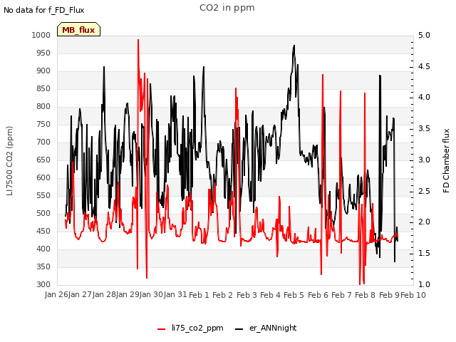 plot of CO2 in ppm