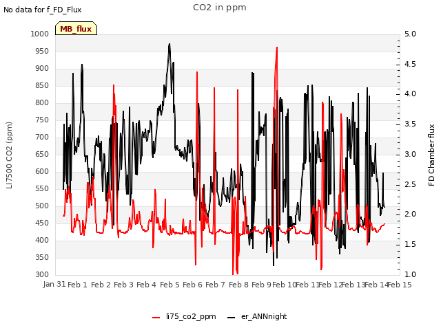 plot of CO2 in ppm