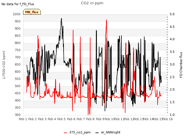 plot of CO2 in ppm