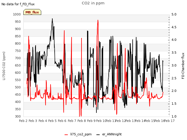 plot of CO2 in ppm