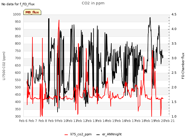 plot of CO2 in ppm