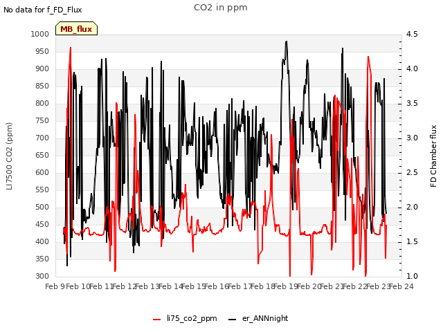 plot of CO2 in ppm