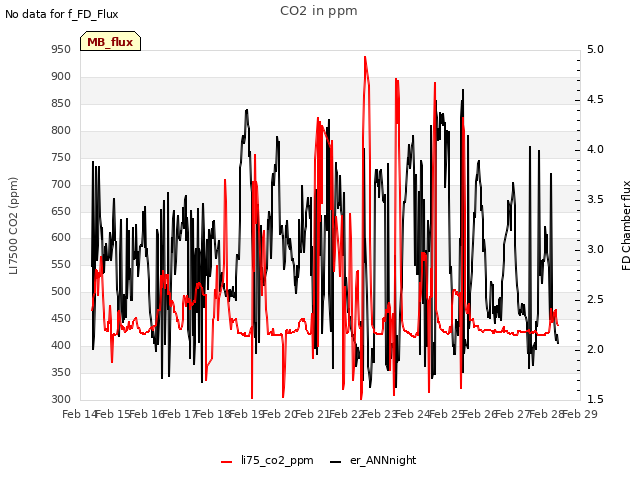 plot of CO2 in ppm