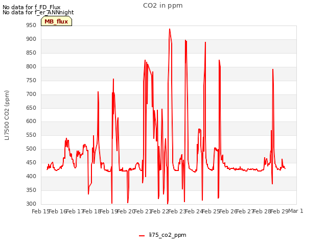 plot of CO2 in ppm