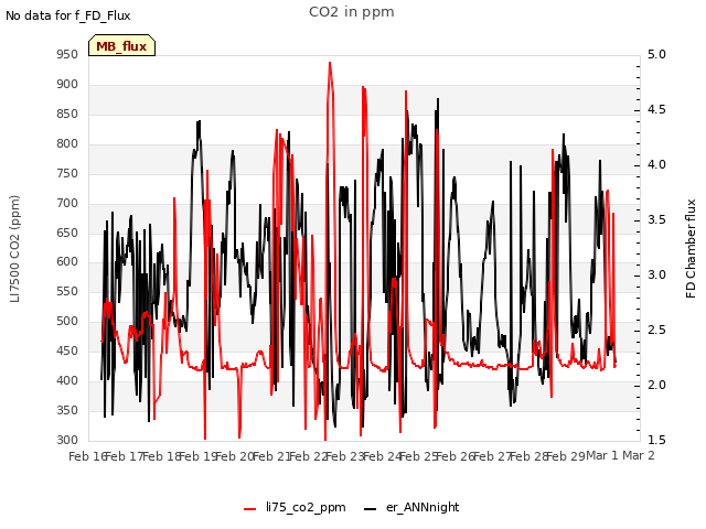 plot of CO2 in ppm