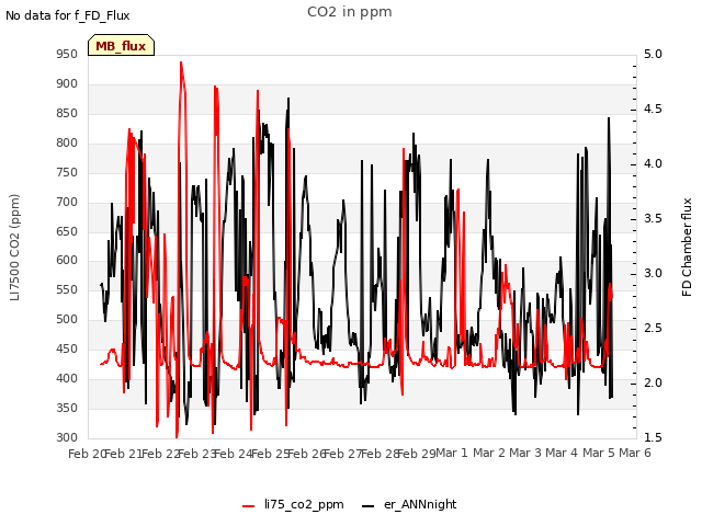 plot of CO2 in ppm