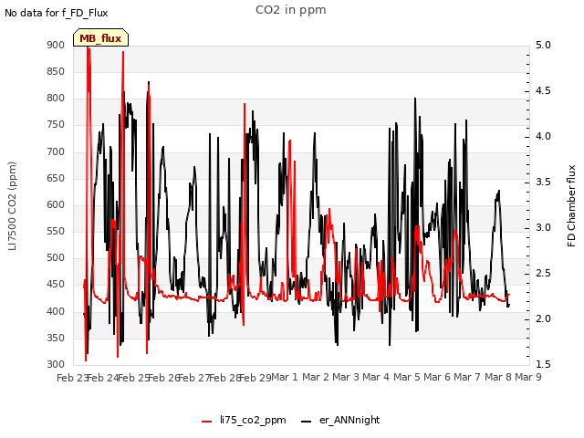 plot of CO2 in ppm