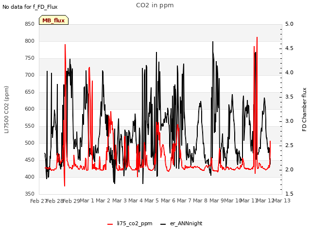 plot of CO2 in ppm
