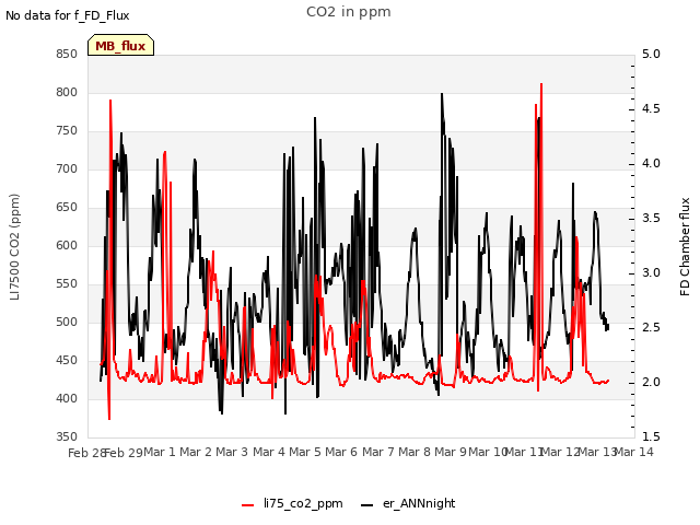 plot of CO2 in ppm