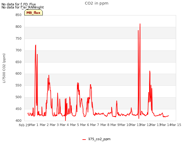 plot of CO2 in ppm