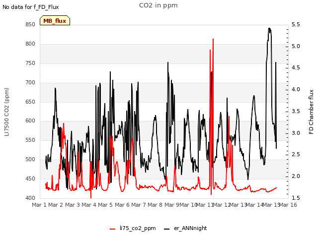 plot of CO2 in ppm