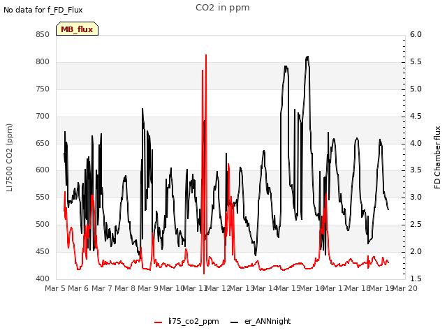 plot of CO2 in ppm