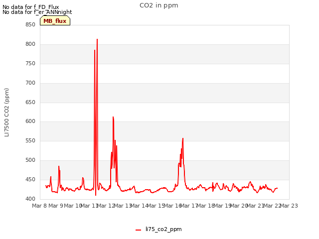 plot of CO2 in ppm