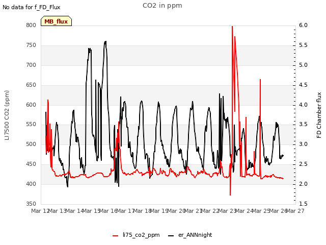 plot of CO2 in ppm