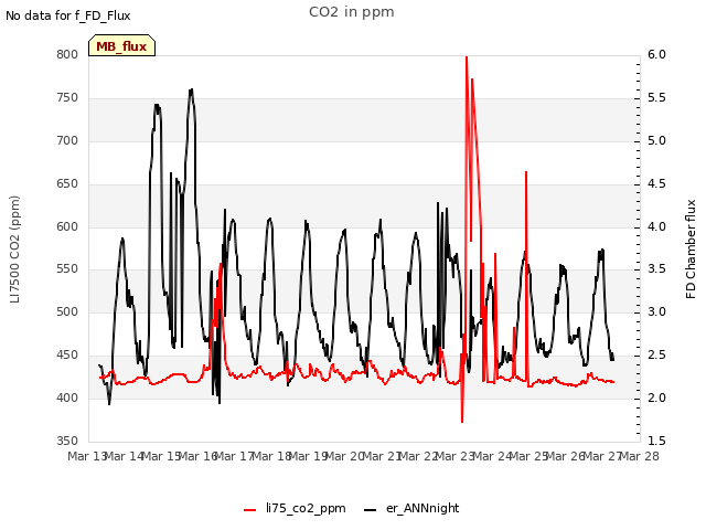 plot of CO2 in ppm