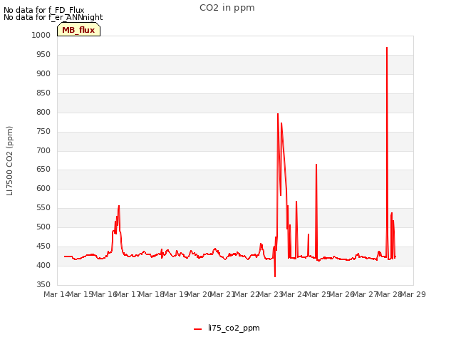 plot of CO2 in ppm