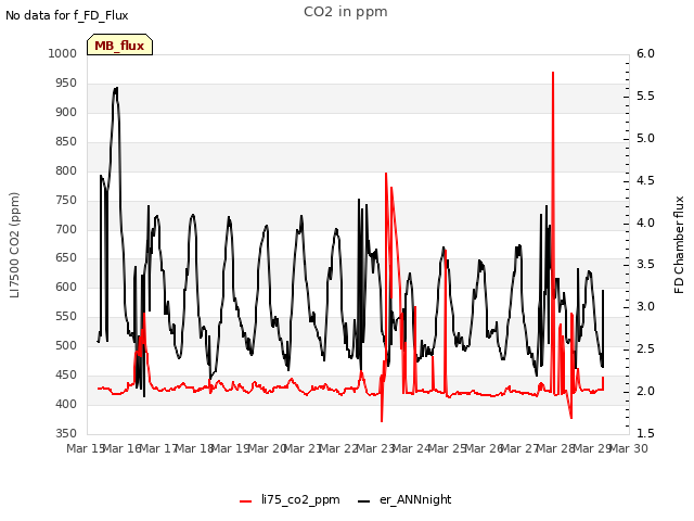 plot of CO2 in ppm