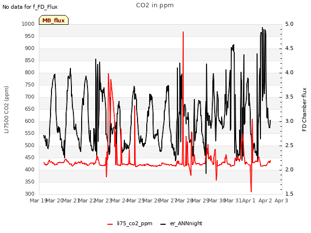 plot of CO2 in ppm