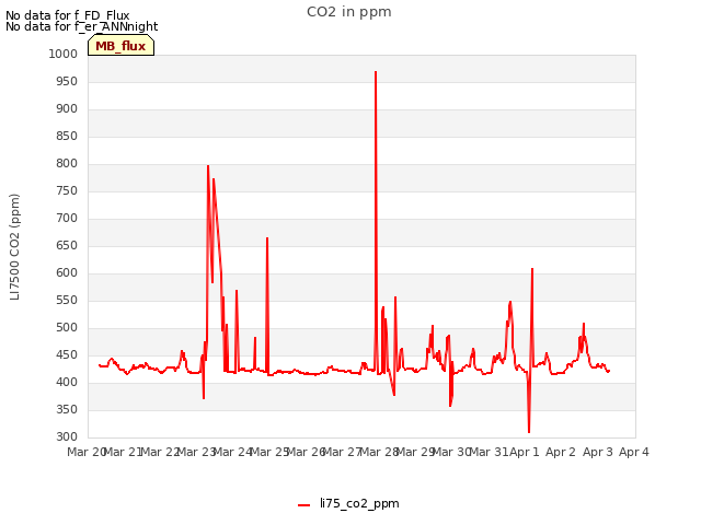 plot of CO2 in ppm