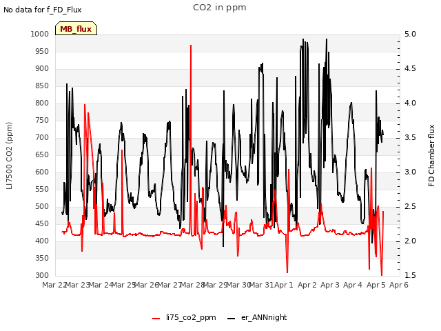 plot of CO2 in ppm