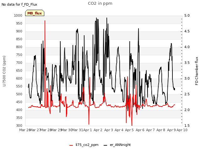 plot of CO2 in ppm