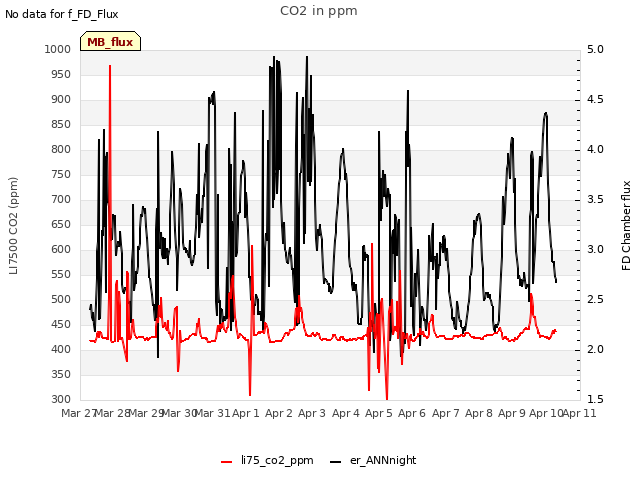 plot of CO2 in ppm