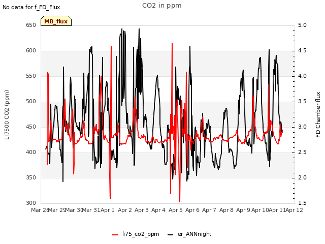 plot of CO2 in ppm