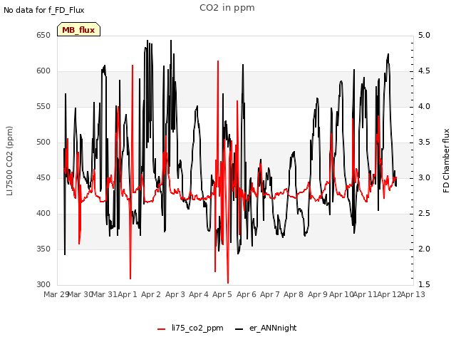 plot of CO2 in ppm