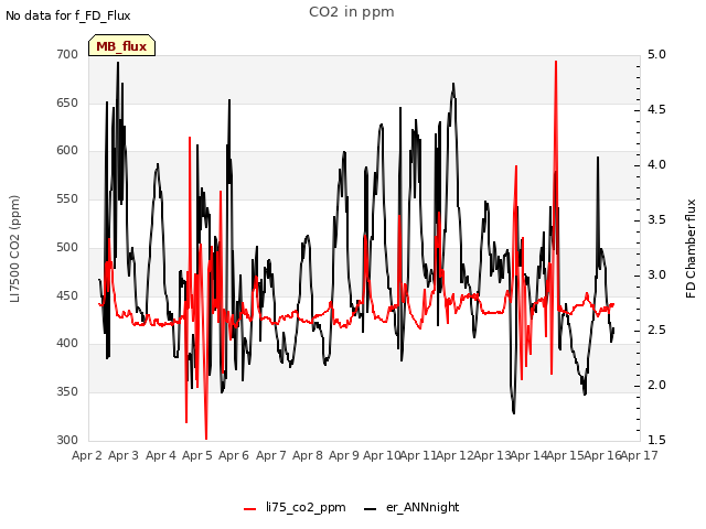 plot of CO2 in ppm