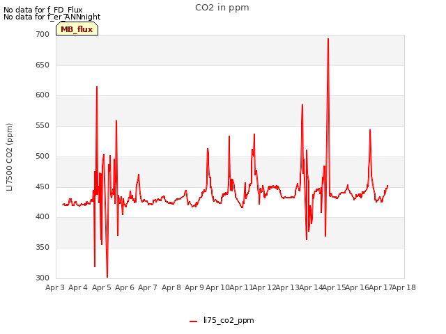 plot of CO2 in ppm