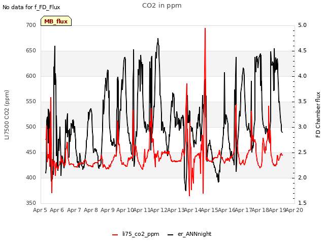 plot of CO2 in ppm