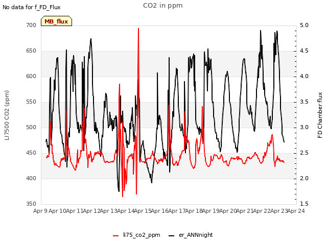 plot of CO2 in ppm