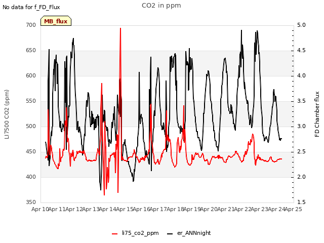 plot of CO2 in ppm