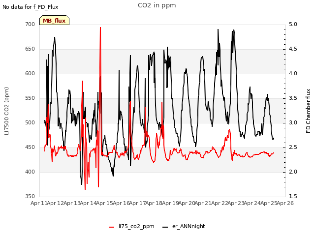 plot of CO2 in ppm