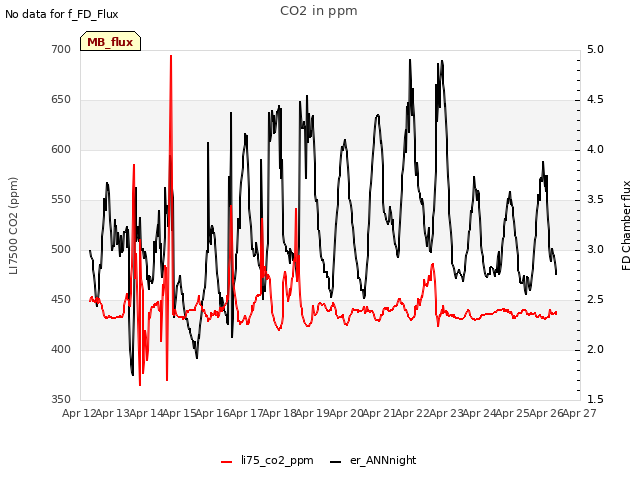 plot of CO2 in ppm