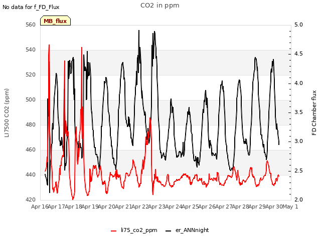 plot of CO2 in ppm