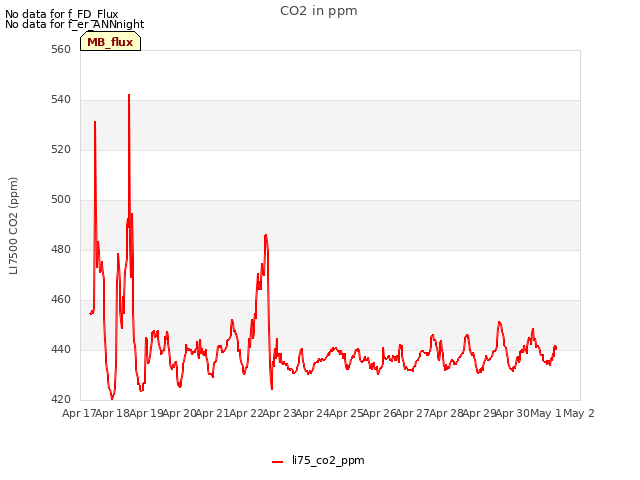 plot of CO2 in ppm