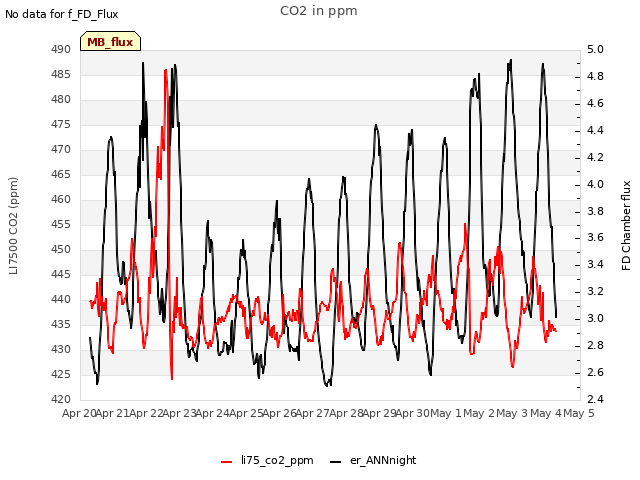 plot of CO2 in ppm