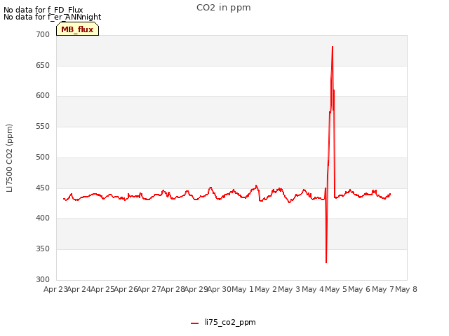 plot of CO2 in ppm